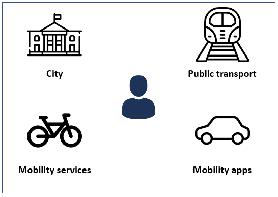 mobility data space